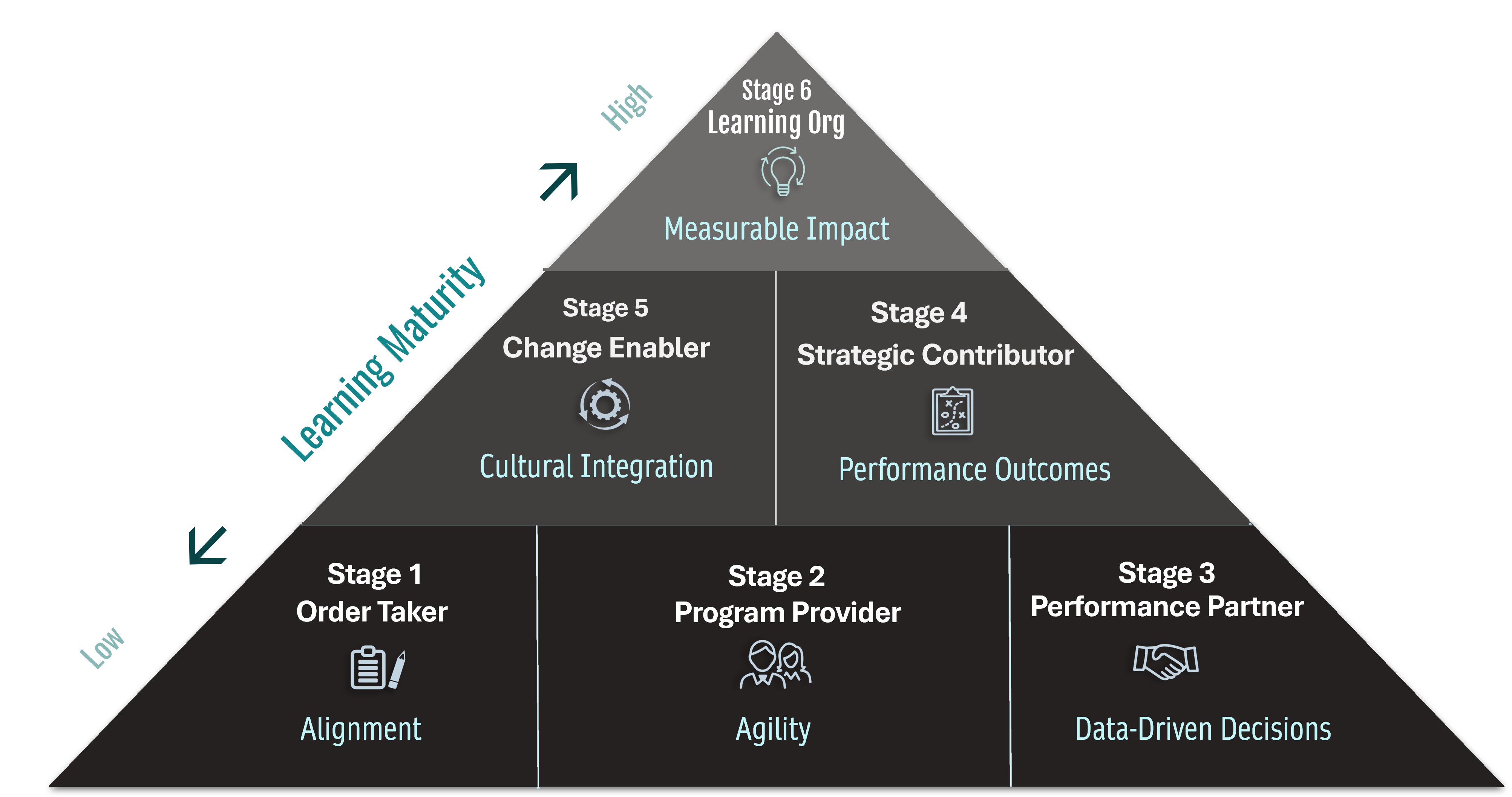PLX 6 Stages of L&D Growth framework — Lean, data-driven maturity model